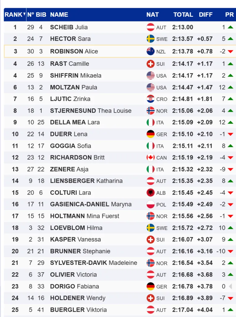 Vrlo dobra druga vožnja Zrinke Ljutić donijela joj je sedmo mjesto! Austrijanka slavila