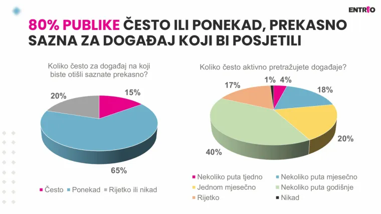 Publika bi trošila više na događaje da ih ima dovoljno