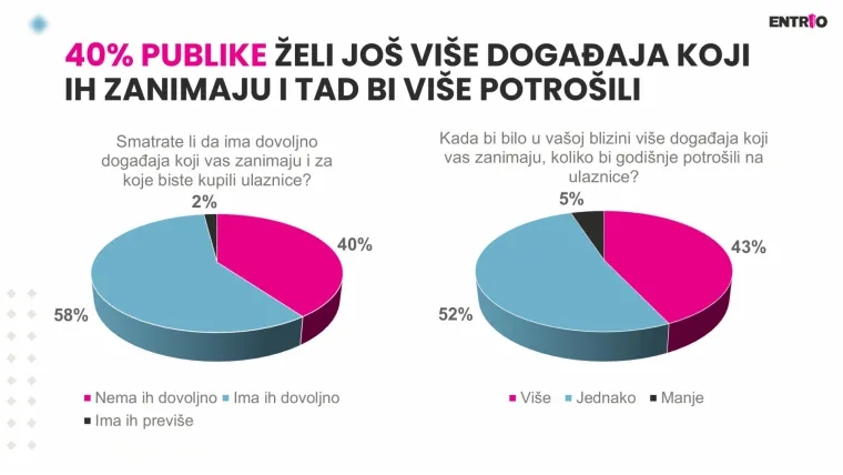 Publika bi trošila više na događaje da ih ima dovoljno