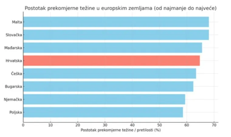 Hrvati su sve deblji, alarmantne brojke pozivaju na aktivnost. Pripremili smo vam iznenađenje