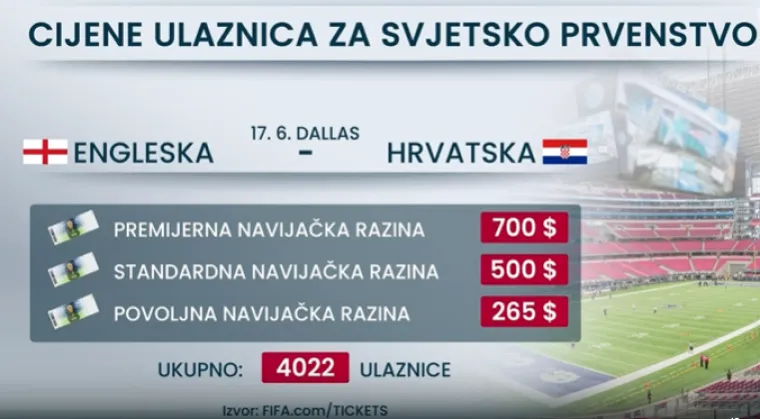 Vrtoglave cijene ulaznica za Svjetsko: Hoće li planove Hrvata poremetiti Trumpov potez?