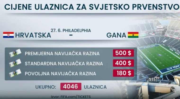 Vrtoglave cijene ulaznica za Svjetsko: Hoće li planove Hrvata poremetiti Trumpov potez?