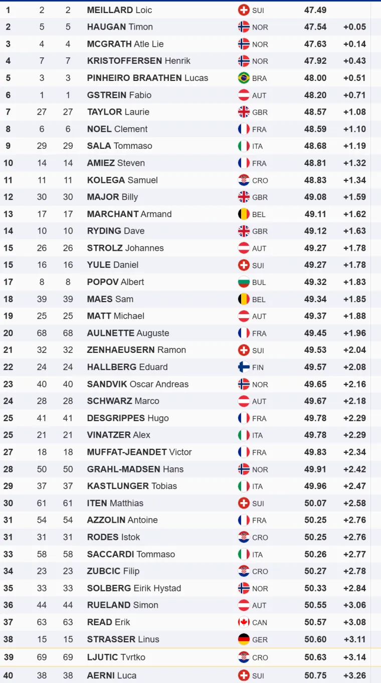 Samuel Kolega 17. u slalomu, ostali Hrvati bez bodova: Pobjeda Timona Haugana