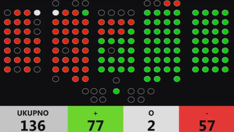 Sabor izglasao kontroverzne 'Bačićeve zakone'! Oporba prijeti referendumom, HDZ ih optužuje da lažu