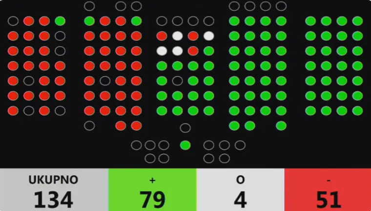 Sabor izglasao kontroverzne 'Bačićeve zakone'! Oporba prijeti referendumom, HDZ ih optužuje da lažu