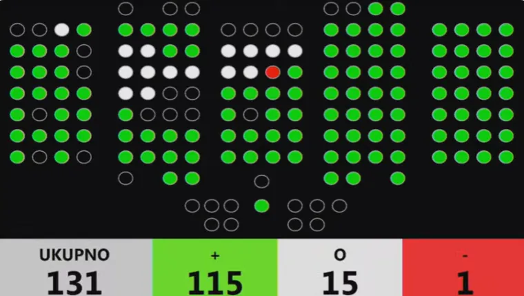 Sabor izglasao kontroverzne 'Bačićeve zakone'! Oporba prijeti referendumom, HDZ ih optužuje da lažu