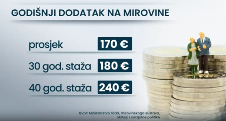 Umirovljenici ljuti zbog 13. mirovine: 'Pa dajte, &scaron;ta je &scaron;est eura...ne mogu vjerovati'