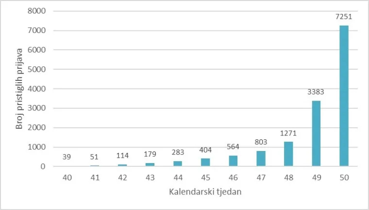 Eksplozija bolesti u Hrvatskoj! Samo u tjedan dana vi&scaron;e od 7000 slučajeva