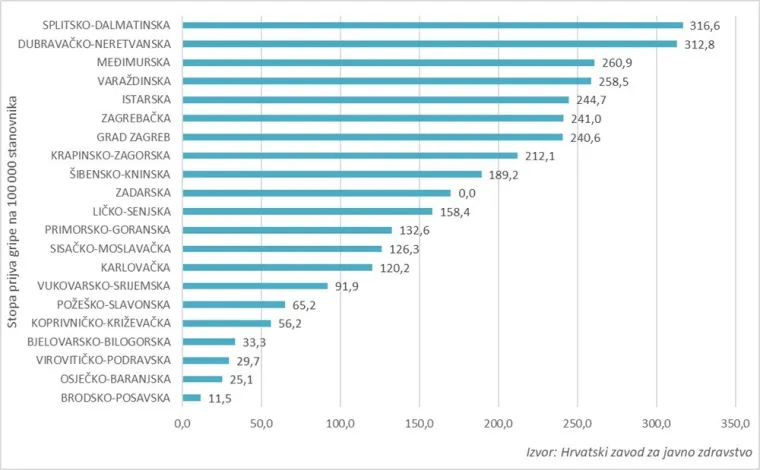 Eksplozija bolesti u Hrvatskoj! Samo u tjedan dana vi&scaron;e od 7000 slučajeva
