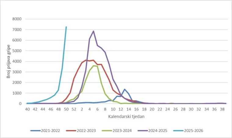 Eksplozija bolesti u Hrvatskoj! Samo u tjedan dana vi&scaron;e od 7000 slučajeva