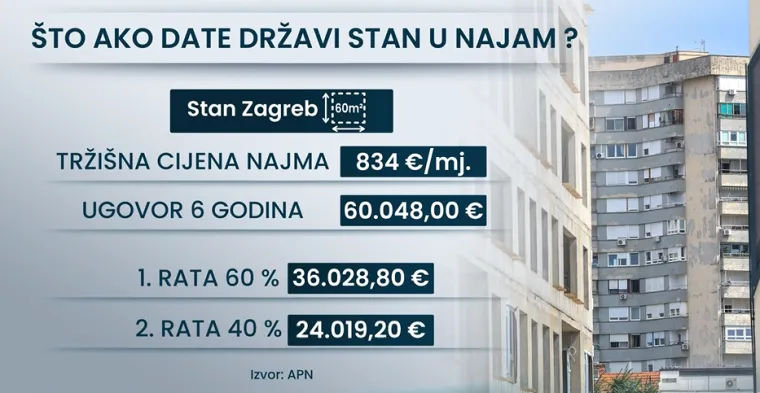 Dajte stan državi i uzmite 60.000 eura? Stručnjak: 'Možda se dogodi Bandićev efekt'