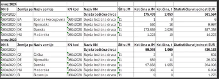 Danska drvca preplavila Hrvatsku: Evo tko nam prodaje Božić i za&scaron;to kupujemo najskuplje