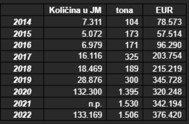 Danska drvca preplavila Hrvatsku: Evo tko nam prodaje Božić i za&scaron;to kupujemo najskuplje