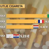 Skuplje cigarete od Nove godine, Direkt doznaje koliko: Je li to zadnje poskupljenje?