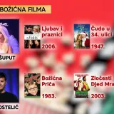 Maja &Scaron;uput, Ivica Kostelić, Selak Raspudić i druge face otkrivaju omiljene božićne filmove