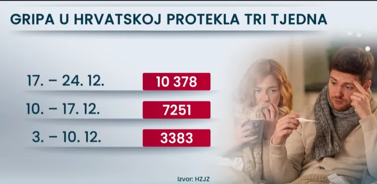 Liječnici upozorili Hrvate na teže oblike bolesti i komplikacije: 'Povećan je priljev pacijenata'