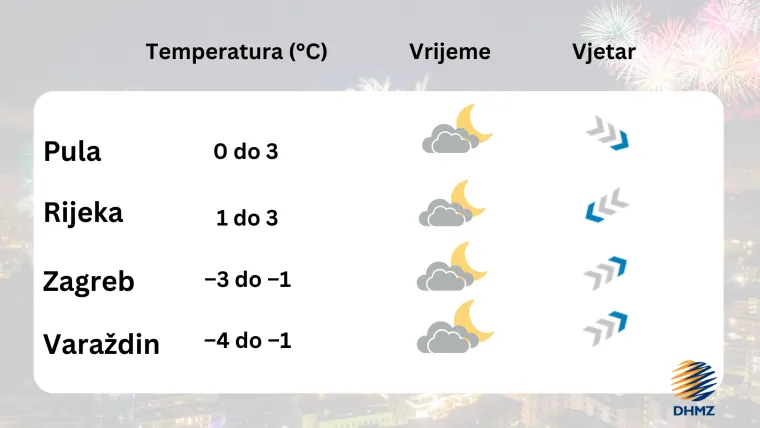 Meteorolozi DHMZ-a objavili prognozu za kraj stare i početak nove godine: 'Može biti i obilnije'