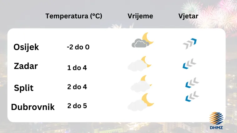 Meteorolozi DHMZ-a objavili prognozu za kraj stare i početak nove godine: 'Može biti i obilnije'