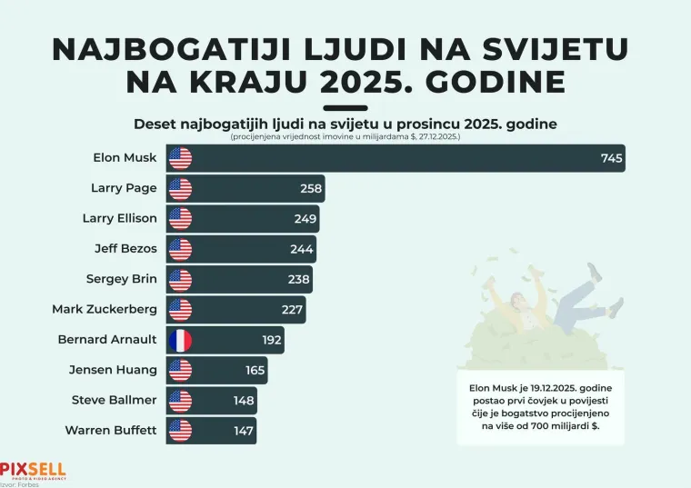 Ma pogledajte samo ovo: Naspram Muska, ostali milijarderi djeluju kao da primaju džeparac