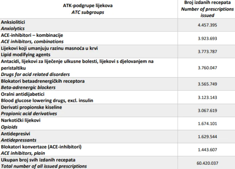 Otkriveno koje tablete su Hrvatima postale broj jedan: Izdano 4,5 milijuna recepata!