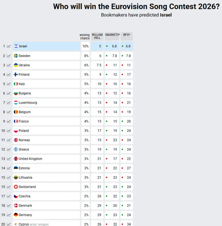 Jo&scaron; nemaju pjesmu, a već im predviđaju pobjedu: Ova zemlja je trenutno favorit na Eurosongu