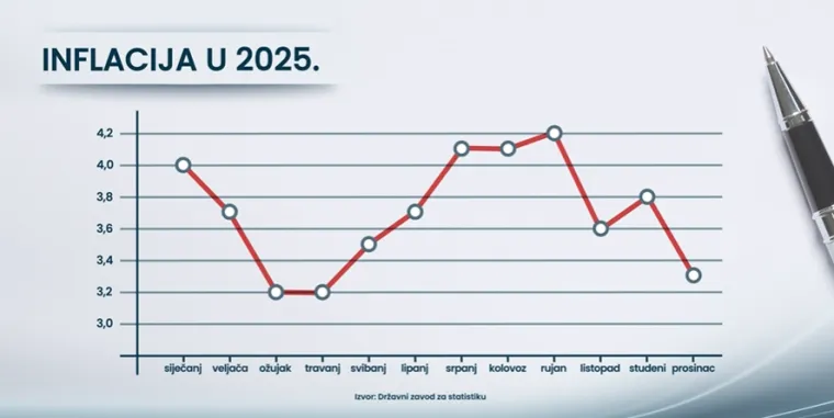 &Scaron;to će biti s cijenama u 2026.? Stručnjaci upozoravaju na rizik koji nas čeka