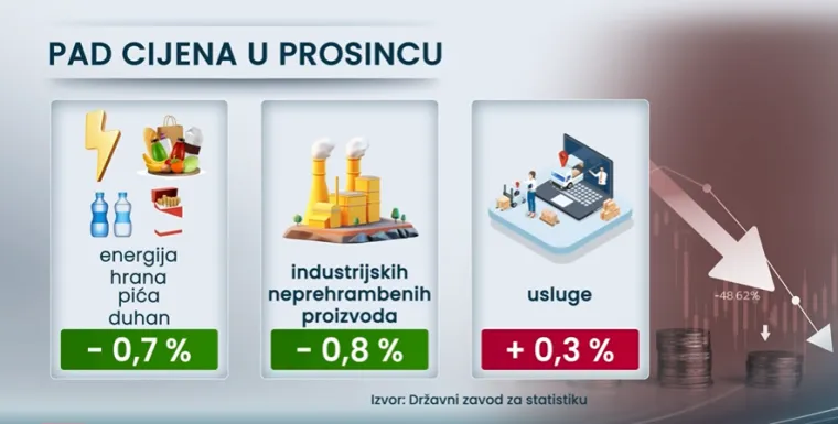 &Scaron;to će biti s cijenama u 2026.? Stručnjaci upozoravaju na rizik koji nas čeka