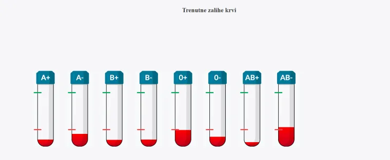 Zavod za transfuziju poslao apel: Nedostaje svih krvnih grupa, odgađaju se nehitne operacije