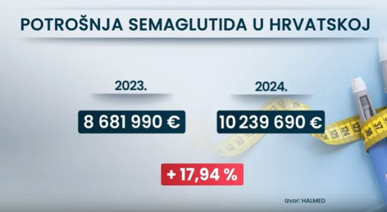 Hrvati potro&scaron;ili 10,5 milijuna eura na lijekovima za mr&scaron;avljenje: 'Nažalost, to nije dobar put..'