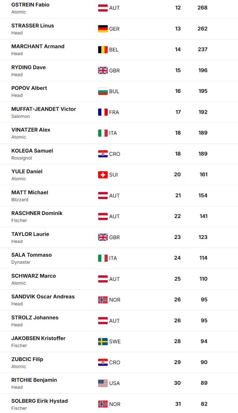 Samuel Kolega dočekao nove lo&scaron;e vijesti nakon slaloma u Adelbodenu