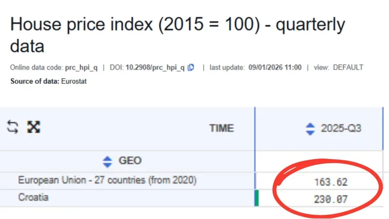 Cijene kvadrata eksplodirale u 10 godina: Za isti iznos bi 2015. kupili 115 kvadrata, a sad jedva 50