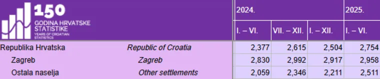 Cijene kvadrata eksplodirale u 10 godina: Za isti iznos bi 2015. kupili 115 kvadrata, a sad jedva 50