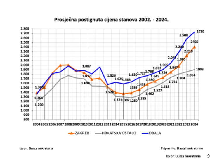 Cijene kvadrata eksplodirale u 10 godina: Za isti iznos bi 2015. kupili 115 kvadrata, a sad jedva 50