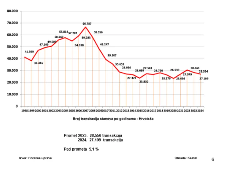 Cijene kvadrata eksplodirale u 10 godina: Za isti iznos bi 2015. kupili 115 kvadrata, a sad jedva 50