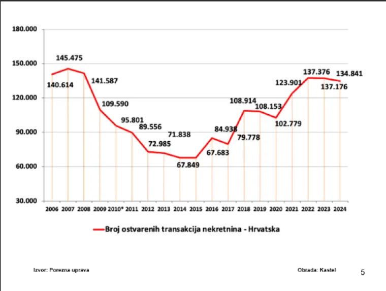 Cijene kvadrata eksplodirale u 10 godina: Za isti iznos bi 2015. kupili 115 kvadrata, a sad jedva 50