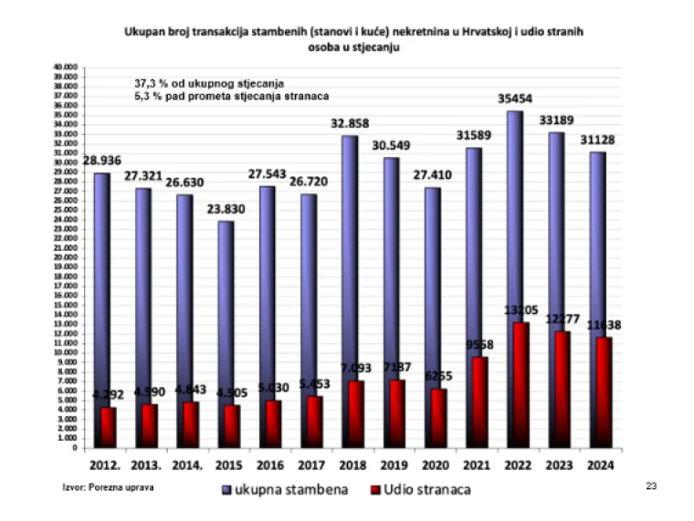Cijene kvadrata eksplodirale u 10 godina: Za isti iznos bi 2015. kupili 115 kvadrata, a sad jedva 50