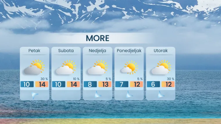 Hrvatska je u polju anticiklone: Meteorolog Ribarić otkriva kada se očekuje povratak minusa