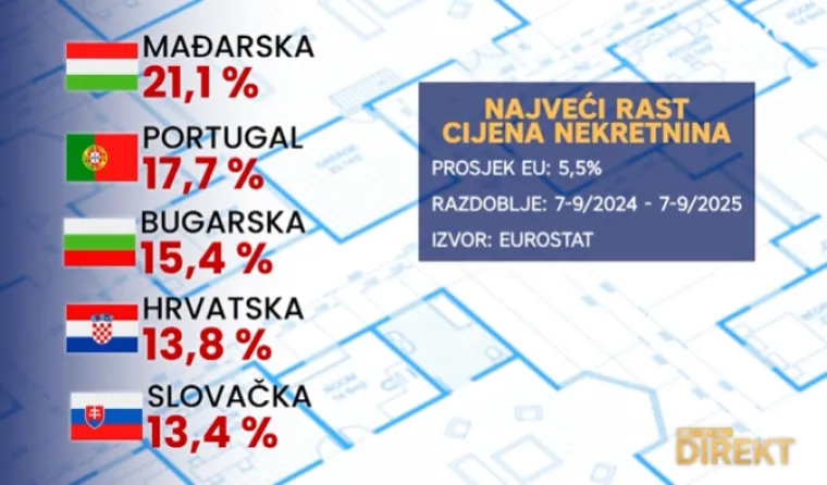 Kvadrat na splitskom Žnjanu ko&scaron;ta vi&scaron;e nego u centru Madrida!?