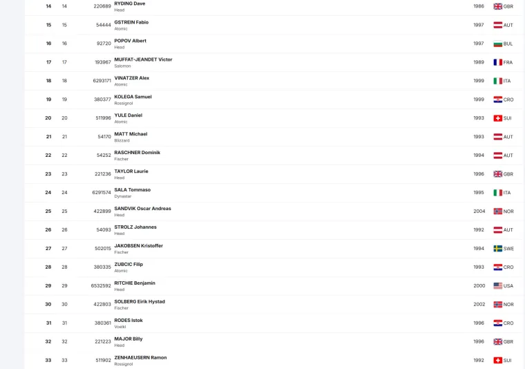 Kolega nakon dugo vremena izvan najboljih 15, jo&scaron; tri Hrvata napadaju kultnu stazu
