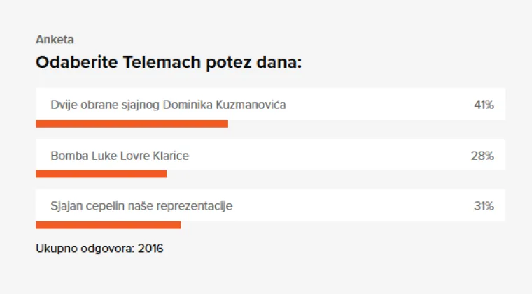 Bilo je gusto, ali odabrali ste: Telemach potez dana je Kuzmina dvostruka obrana, prisjetite je se
