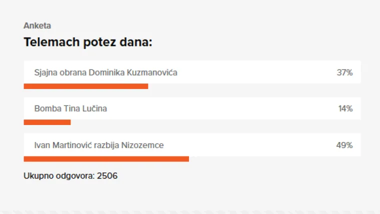 Kapetan odigrao vrhunski! Telemach potez dana je sjajni deveti gol Ivana Martinovića