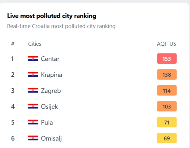 Sarajevo se 'gu&scaron;i', a ni Hrvatska nije po&scaron;teđena: U ovim gradovima je stanje najgore