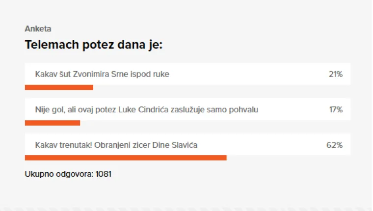 Trenutak koji je odu&scaron;evio sve! Telemach potez dana je sjajna obrana Dine Slavića