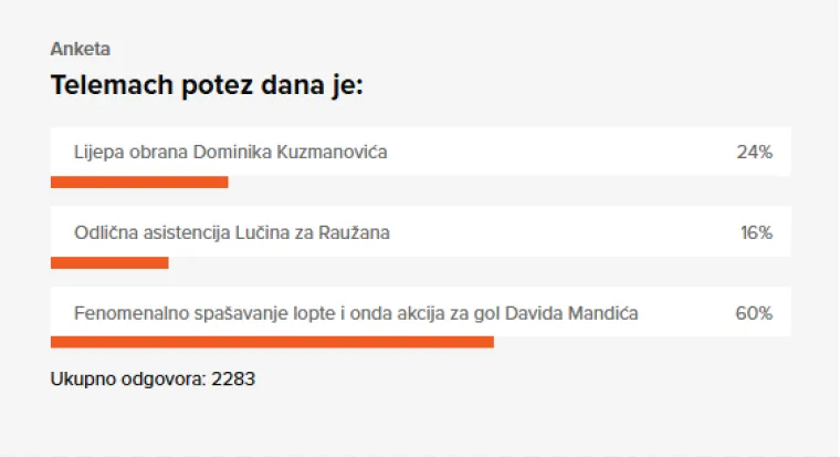 Savr&scaron;enstvo! Telemach potez dana je sjajna akcija Hrvatske koja je zavr&scaron;ila golom Mandića