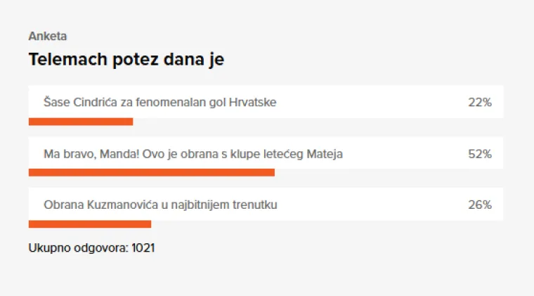 Da, da - odabrali ste Mandića! Njegova sjajna obrana je Telemach potez dana, prisjetite je se