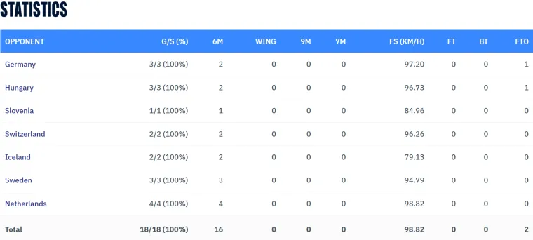On je otkriće prvenstva: Ova statistika zvuči nevjerojatno