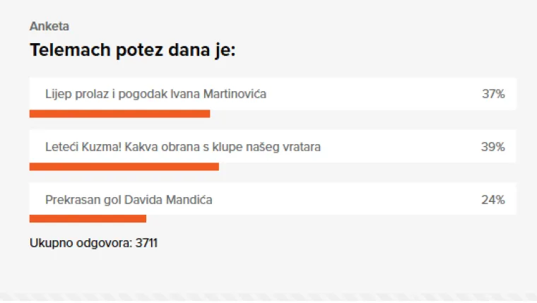 Izgubili smo, ali on je ponovno postao va&scaron; Telemach potez dana: Evo zbog kojeg poteza