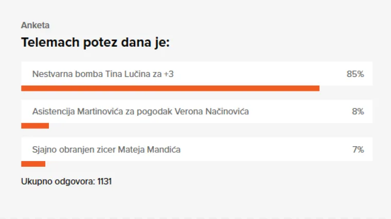 Nestvarna bomba Tina Lučina je Telemach potez dana, pogledajte taj gol jo&scaron; jednom