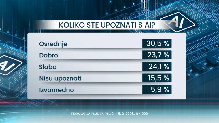 Strahuju li Hrvati da će im umjetna inteligencija 'oteti' posao? Vi&scaron;e se boje ovih stvari
