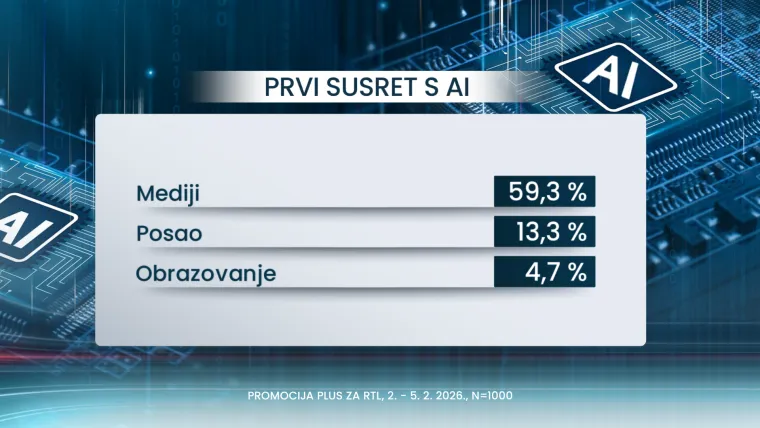 Strahuju li Hrvati da će im umjetna inteligencija 'oteti' posao? Vi&scaron;e se boje ovih stvari